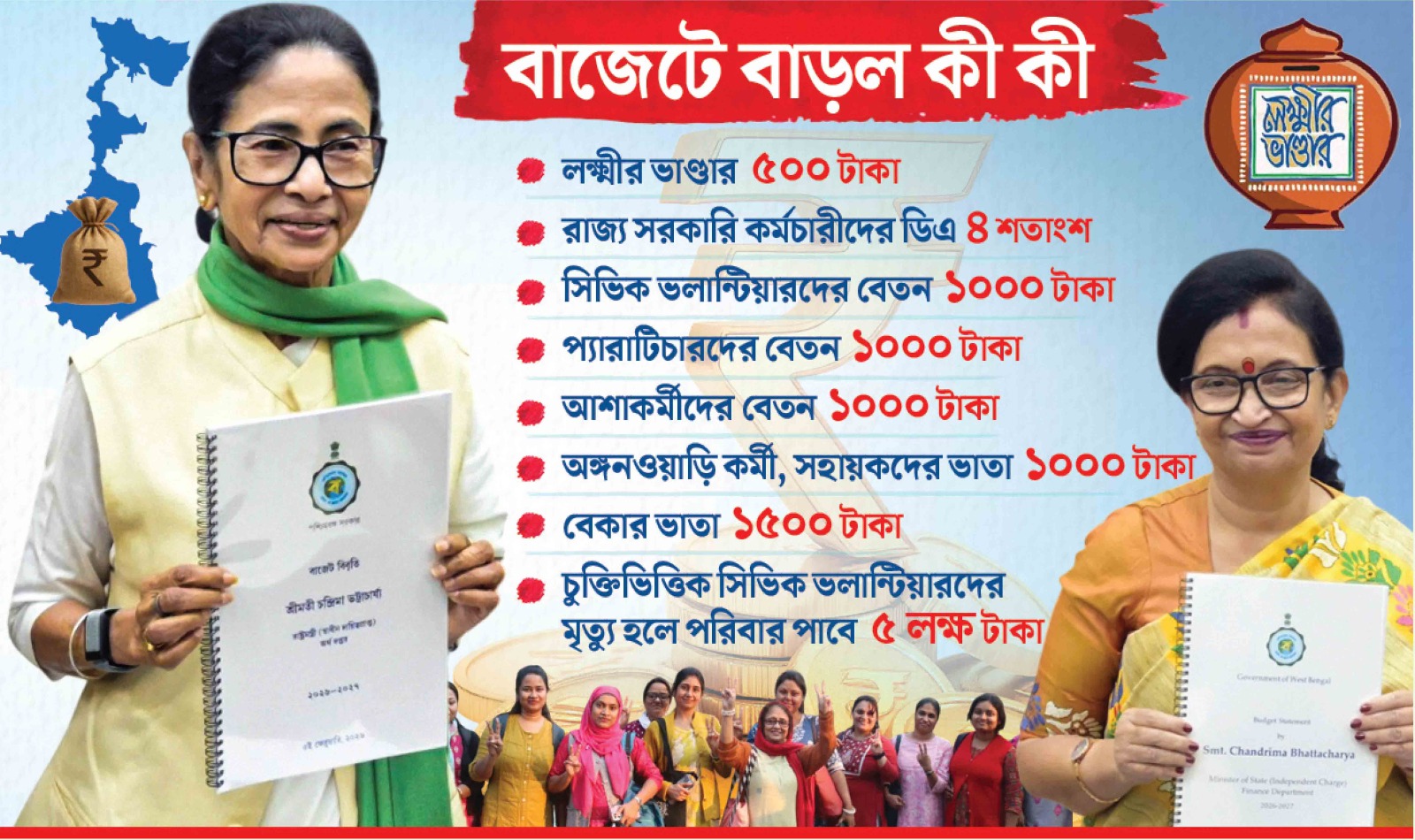 রাজ্য বাজেটে জনকল্যাণে জোর—লক্ষ্মীর ভাণ্ডার বৃদ্ধি থেকে কর্মীদের ভাতা ও বেতন বাড়ানোর একগুচ্ছ ঘোষণা