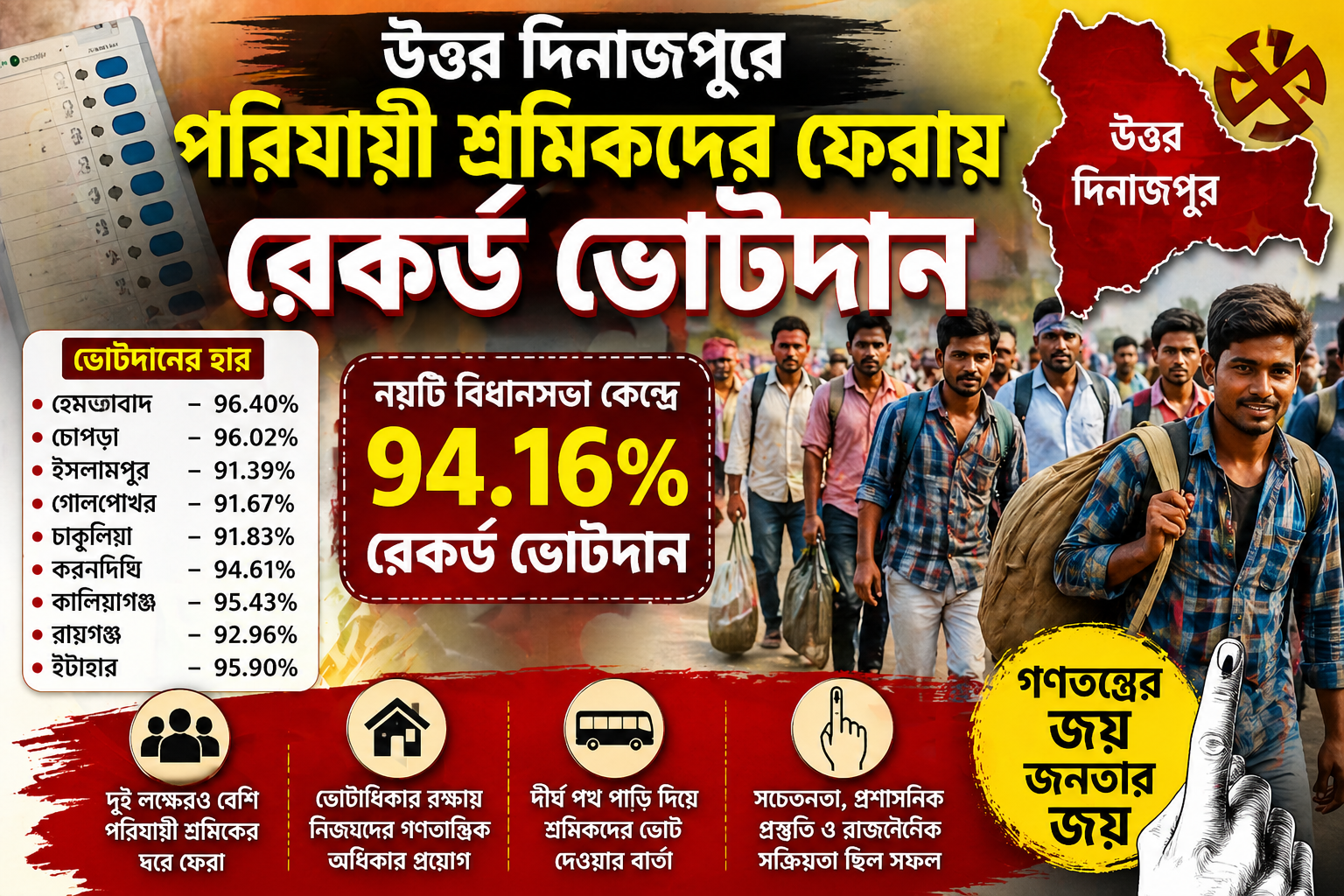 উত্তর দিনাজপুরে পরিযায়ী শ্রমিকদের ফেরায় রেকর্ড ভোটদান
