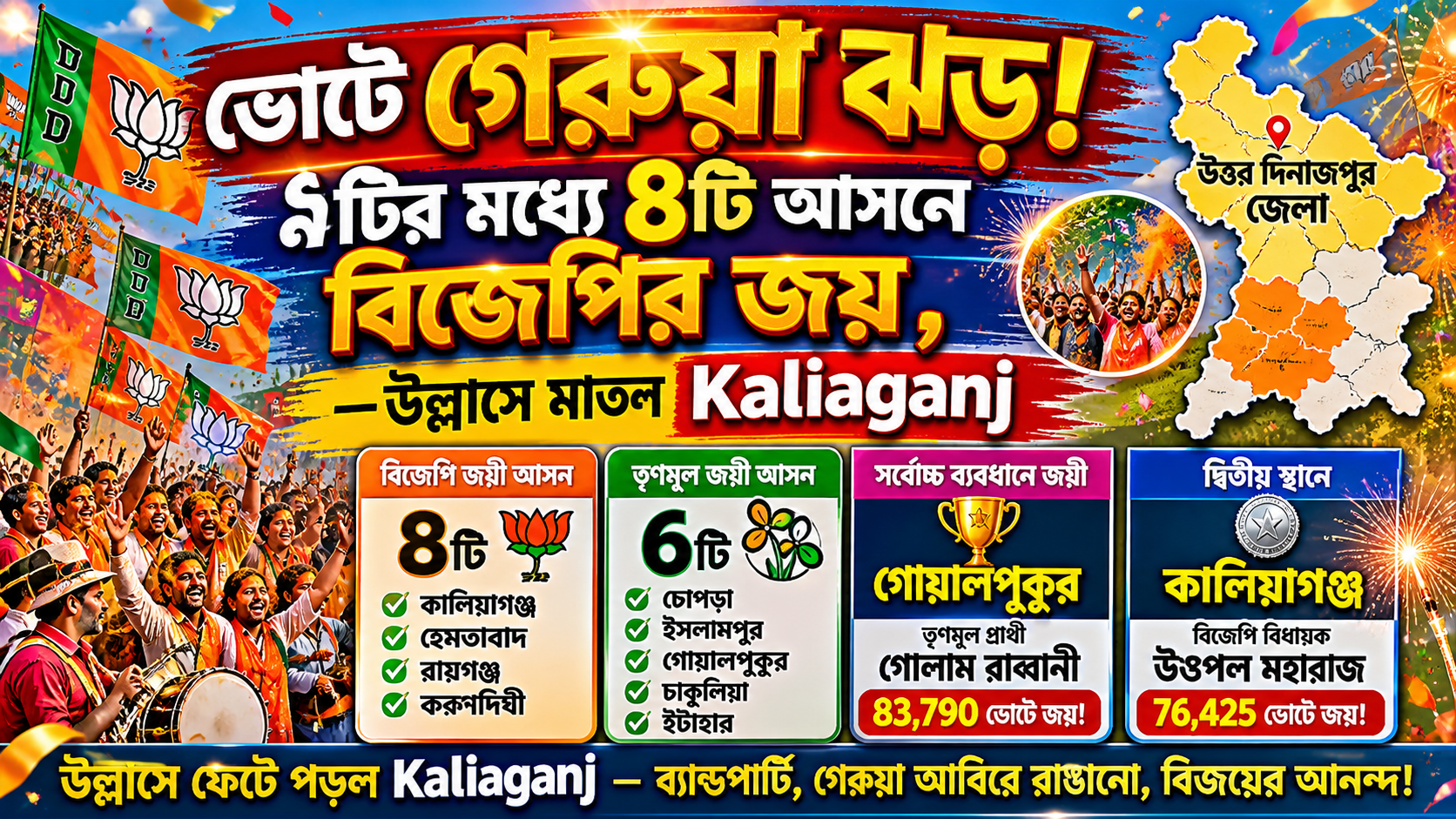ভোটে গেরুয়া ঝড়! ৯টির মধ্যে ৪টি আসনে বিজেপির জয়, — উল্লাসে মাতল Kaliaganj