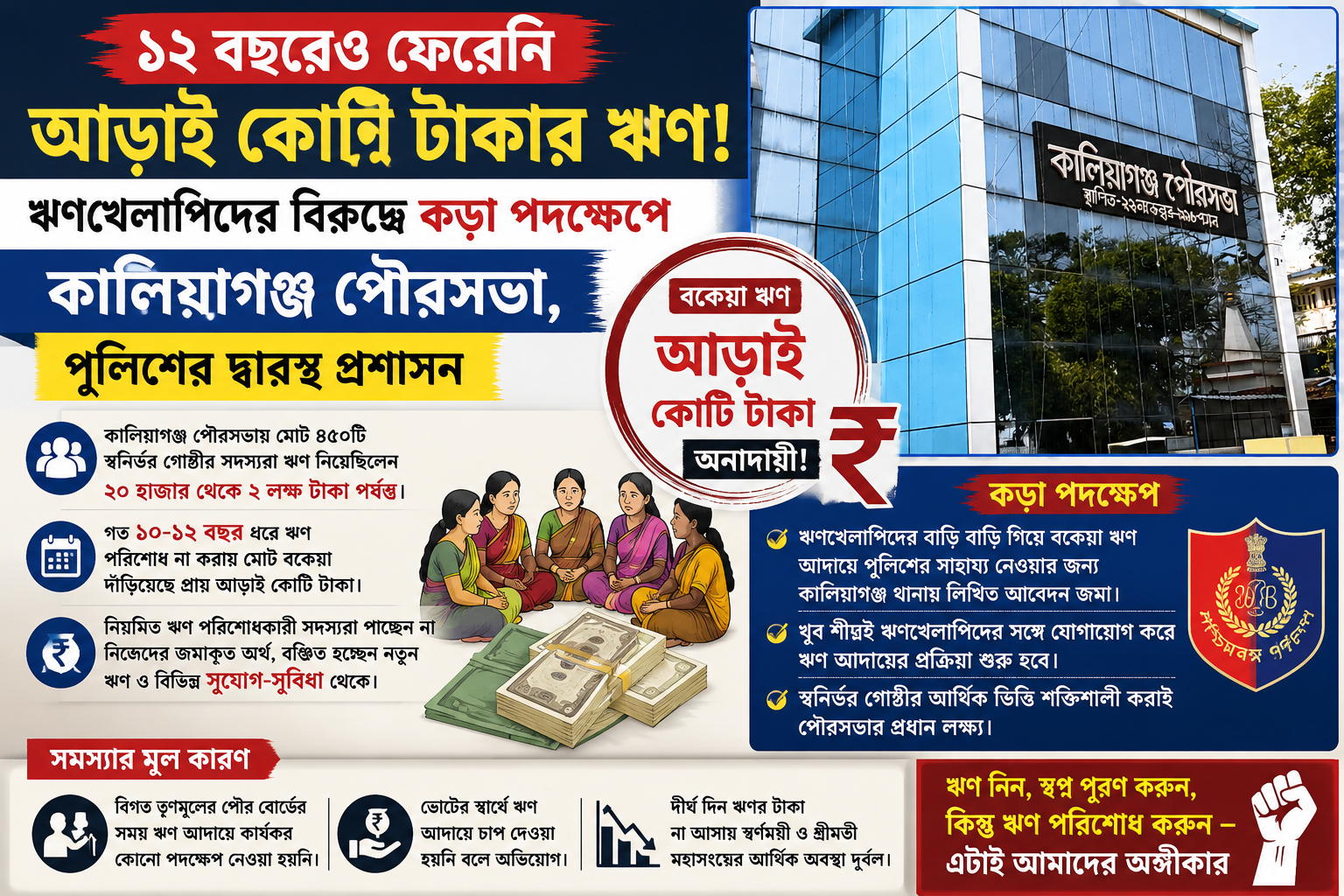 ১২ বছরেও ফেরেনি আড়াই কোটি টাকার ঋণ! ঋণখেলাপিদের বিরুদ্ধে কড়া পদক্ষেপে কালিয়াগঞ্জ পৌরসভা, পুলিশের দ্বারস্থ প্রশাসন